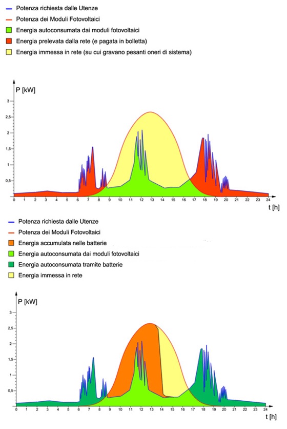 grafici sui sistemi di accumulo